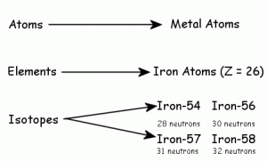 Categories.Atoms.Elements.Isotopes
